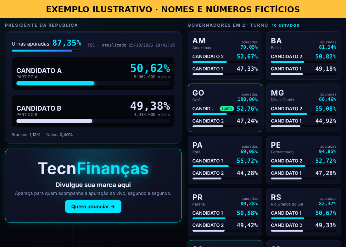 Exemplo ilustrativo do painel de apuração, com nomes e números fictícios
