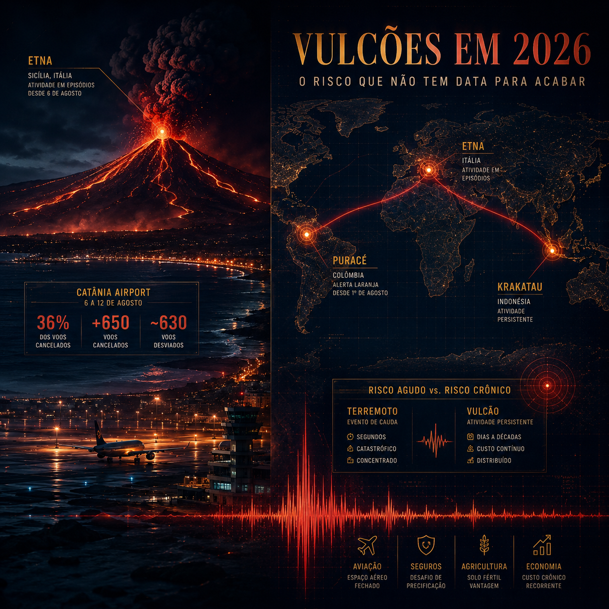 Infográfico sobre vulcões em 2026 mostrando o Etna em erupção noturna sobre Catânia, mapa mundial com Etna, Puracé e Krakatau marcados, dados de cancelamentos de voos e tabela comparativa entre risco agudo e risco crônico